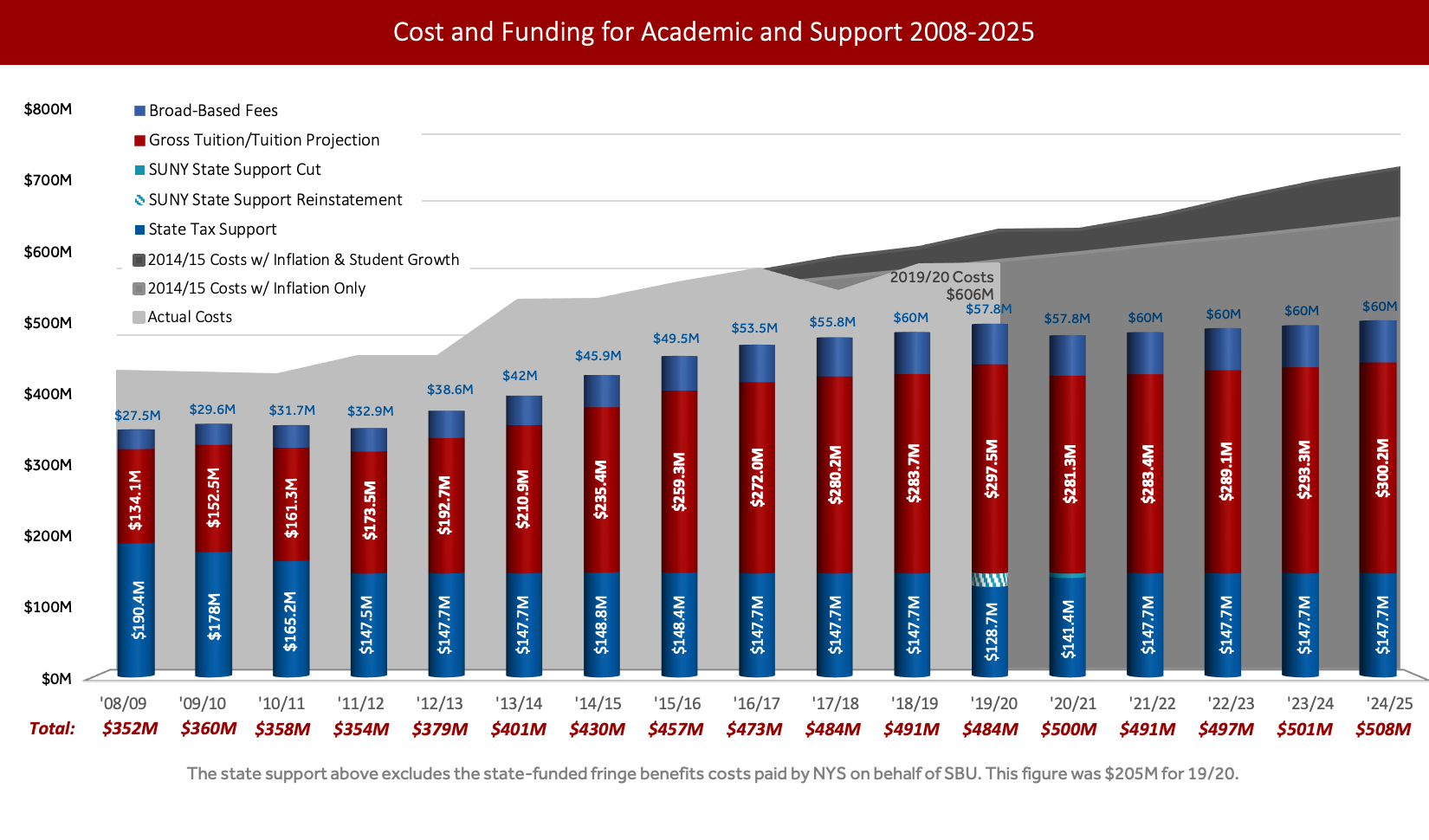 Cost and Funding for Academic Support Layered line and bar charts showing the increasing costs of educating students since 2014 and the relatively level amount of funding provided by the state, tuition, and fees. This results in an increasingly large gap between the costs & funding of academic support since 2014 & predicted into the future. 2019/2020 actual costs were $606 million, state tax support was $128.7 million, $297.5 million in gross tuition, and $58.7 million in broad based fees.