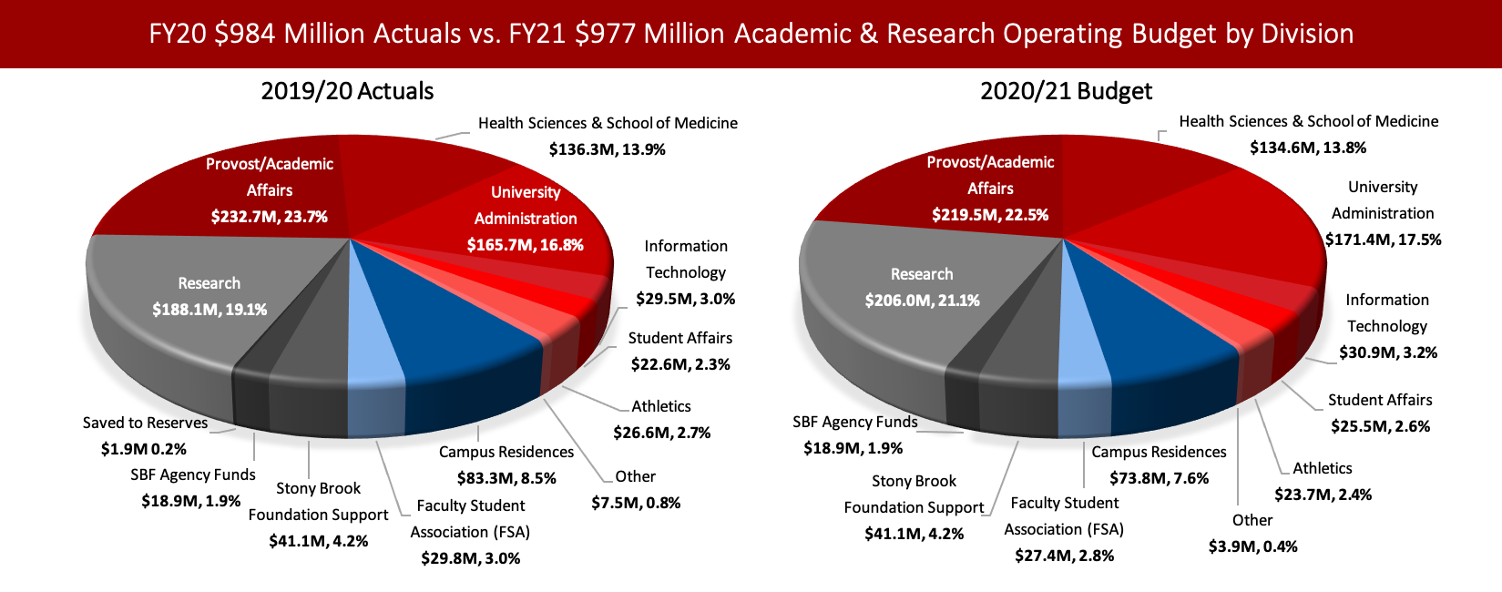 FY20 $984 Million Actuals vs. FY21 $977 Million Academic & Research Operating Budget by Division Left chart: Stony Brook's 2019/2020 $984 Million Academic & Research Actual Operating Expense By Division. SBF Agency Funds: $18.9M Research: $188.1M Provost/Academic Affairs: $232.7M Health Sciences & School of Medicine: $136.3M University Administration: $165.7M Information Technology: $29.5M Student Affairs: $22.6M Athletics: $26.6M Other: $7.5M Campus Residences: $83.3M Stony Brook Foundation: $41.1M Faculty Student Association (FSA): $29.8M Saved to Reserves: $1.9M. Right chart: Stony Brook's 2020/2021 $977 Million Academic & Research Operating Budget By Division. SBF Agency Funds: $18.9M Research: $206.0M Provost/Academic Affairs: $219.5M Health Sciences & School of Medicine: $134.6M University Administration: $171.4M Information Technology: $30.9M Student Affairs: $25.5M Athletics: $23.7M Other: $3.9M Campus Residences : $73.8M Stony Brook Foundation: $41.1M Faculty Student Association (FSA): $27.4M.