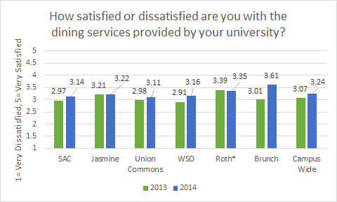 Roth scores are the simple average between Roth Market Fresh, Wendy's and S3