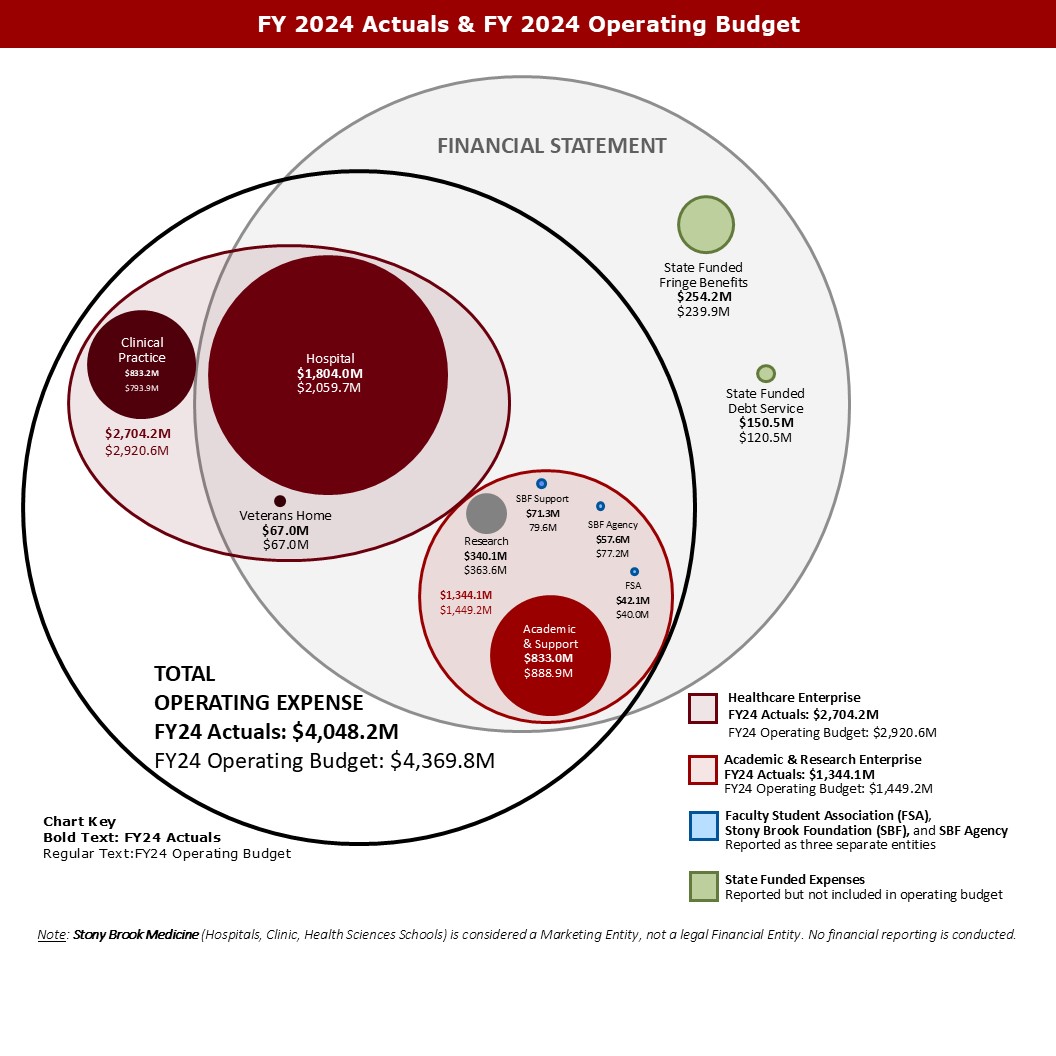 FY 2024 Actuals and FY 2024 Operating Budget: Expenses FY 2024 Actuals and FY 2024 Operating Budget: Expenses