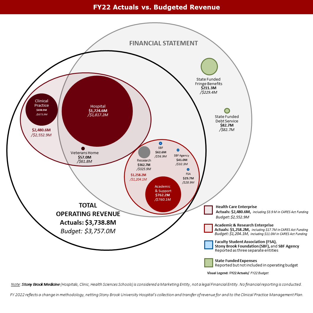 FY22 Actuals vs. Budget Expenses Venn diagram showing how revenue is distributed at SBU. Included in Financial Statement & Total Operating Revenue: Hospital, Veterans' Home, Academic & Support, Research, SBF Support, SBF Agency, Faculty Student Association. Included in Total Operating Revenue only: Clinical Practices. Included in Financial Statement only: State Funded Fringe Benefits and State Funded Debt Service.