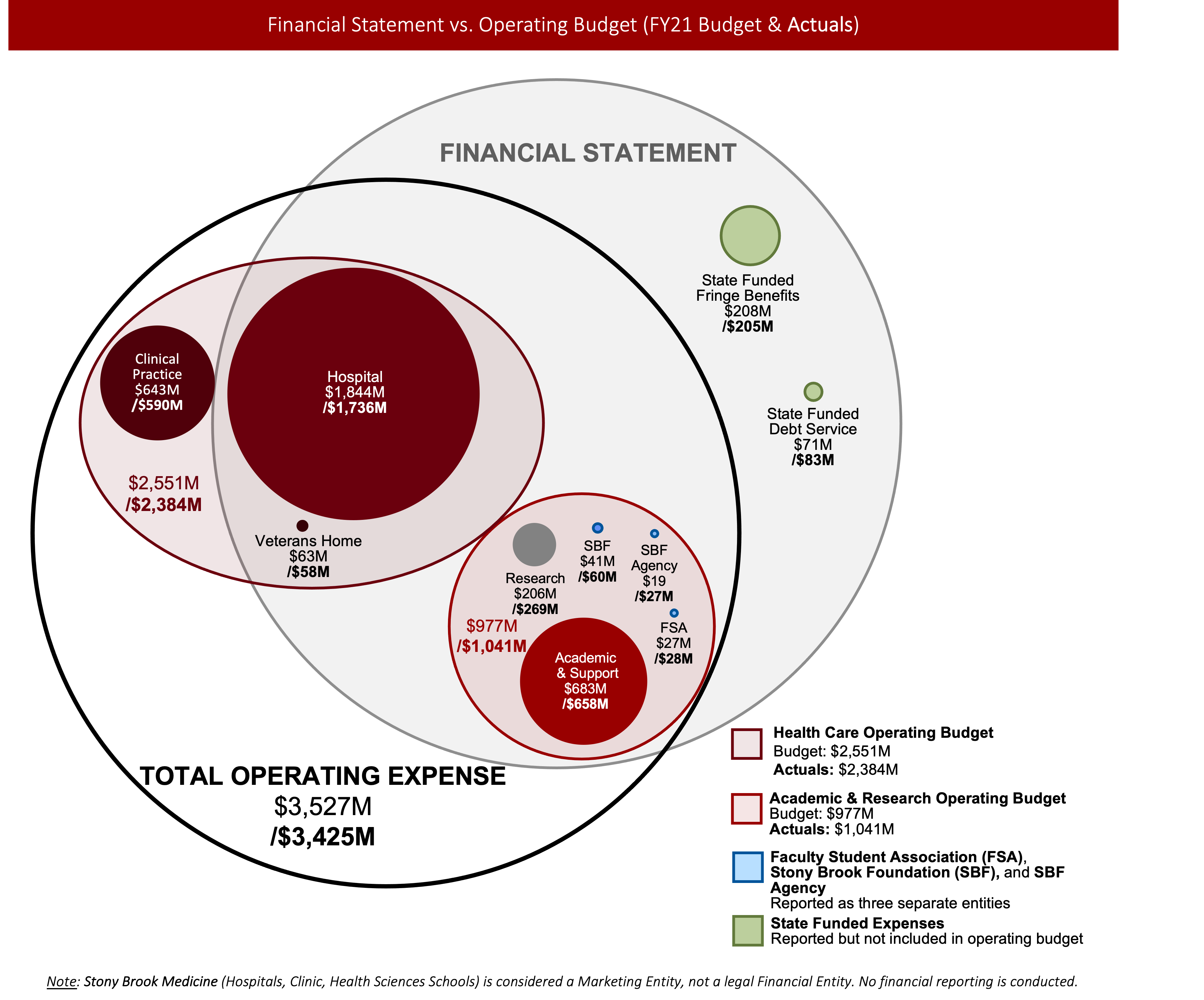 Venn diagram showing how expenses are distributed at SBU. Included in Financial Statement & Total Operating Expenses: Hospital, Veterans' Home, Academic & Support, Research, SBF Support, SBF Agency, Faculty Student Association. Included in Total Operating Expenses only:  Clinical Practices. Included in Financial Statement only: State Funded Fringe Benefits and State Funded Debt Service