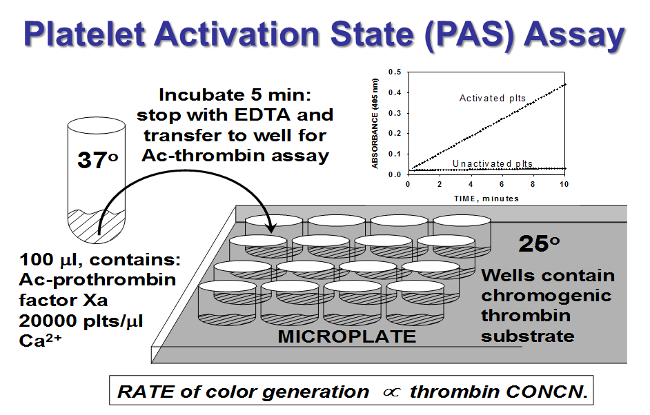 PAS Assay Platelet Activation State Assay