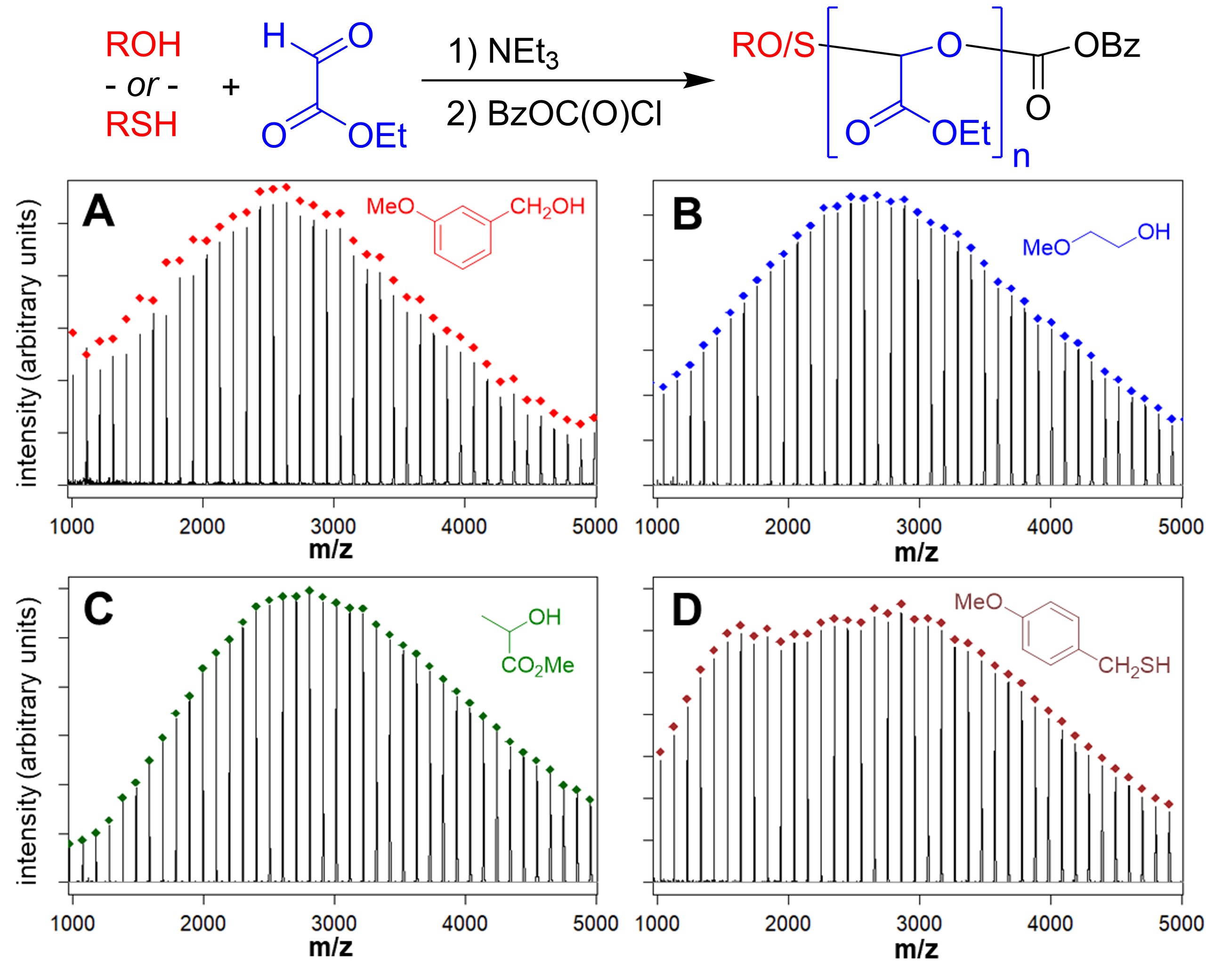 MALDI-TOF MS data for polymerization of ethyl glyxoylate from alcohol and thiol initiators MALDI-TOF MS data for polymerization of ethyl glyxoylate from alcohol and thiol initiators