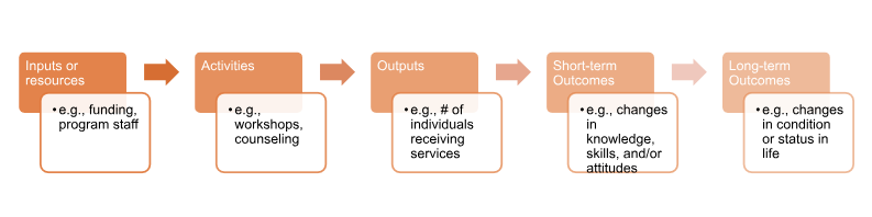 Logic Model Logic Model